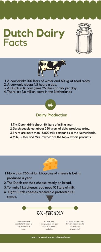 Dutch Dairy Facts